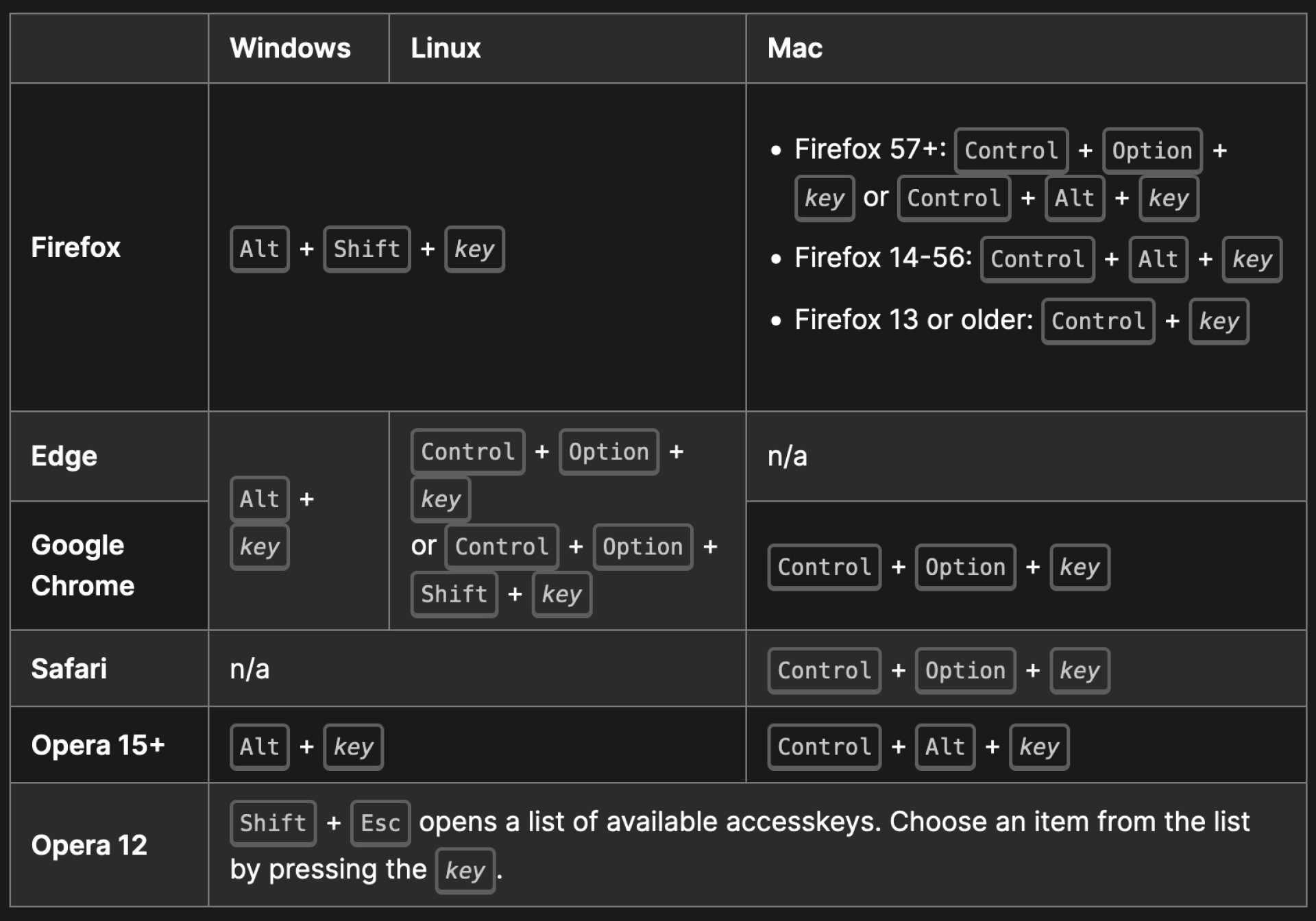 Accesskeys Usage